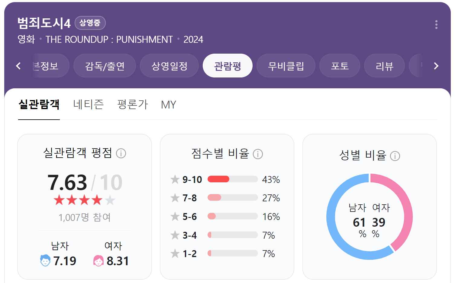 범죄도시4 평점