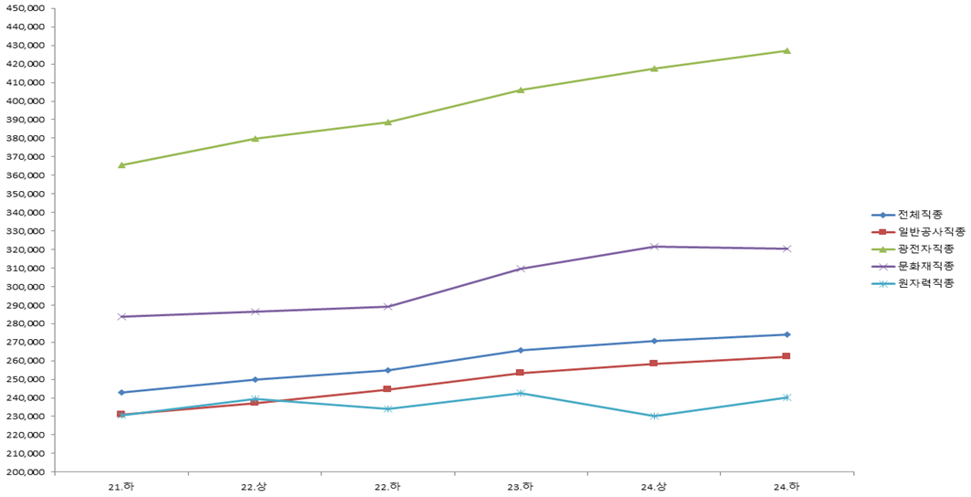 2024년 하반기 정보통신 노임단가