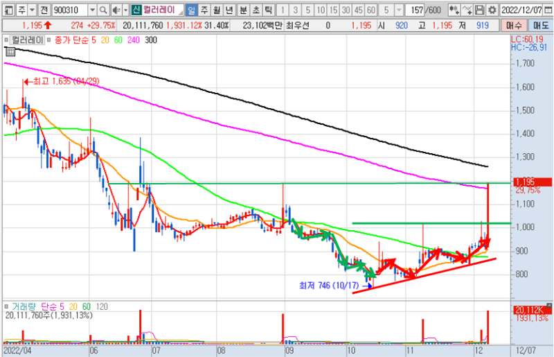 컬러레이 일봉 차트