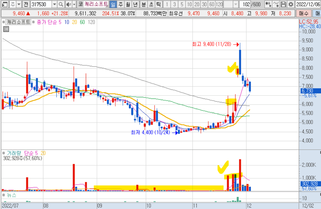 캐리소프트 일봉 차트