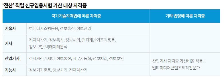 '전산'직렬 응시에 가산되는 자격증