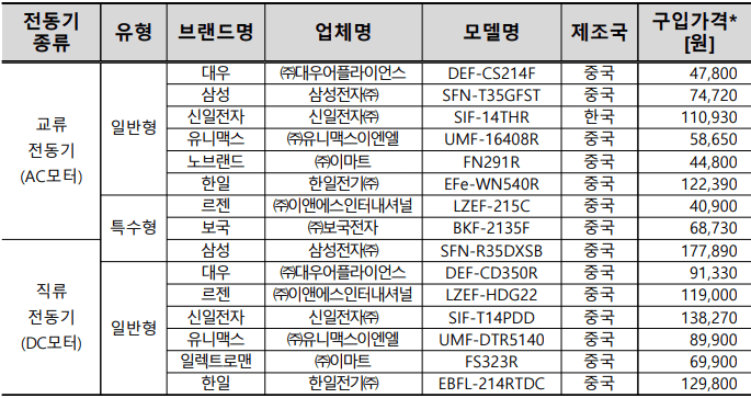 선풍기 추천, 가격, 종류, 고르는 방법
