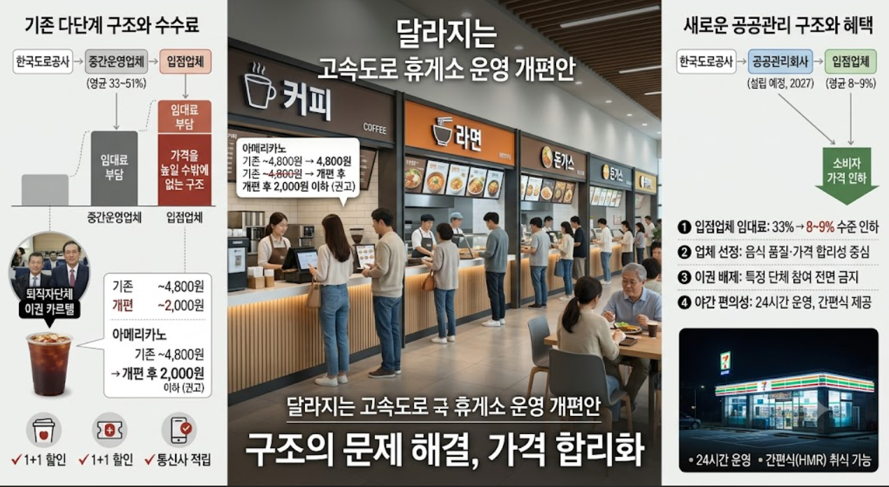 고속도로 휴게소 개편(운영구조, 임대료, 가격인하)