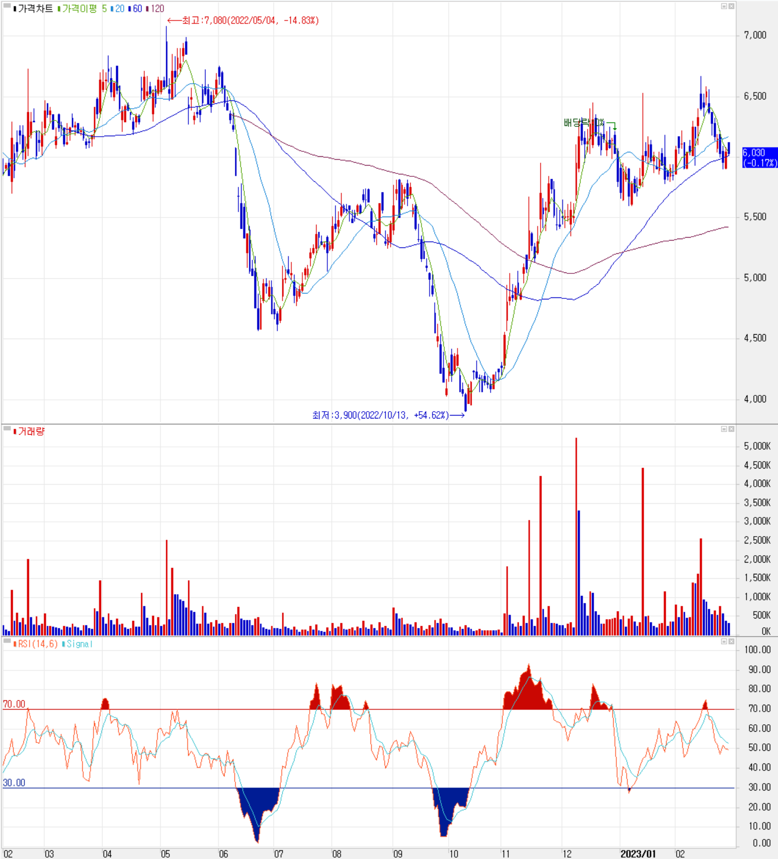 쏠리드 - 주식 시세 (일봉: 2022.02 ~ 2023.02)