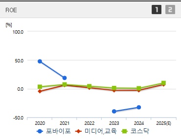 포바이포 주가 ROE