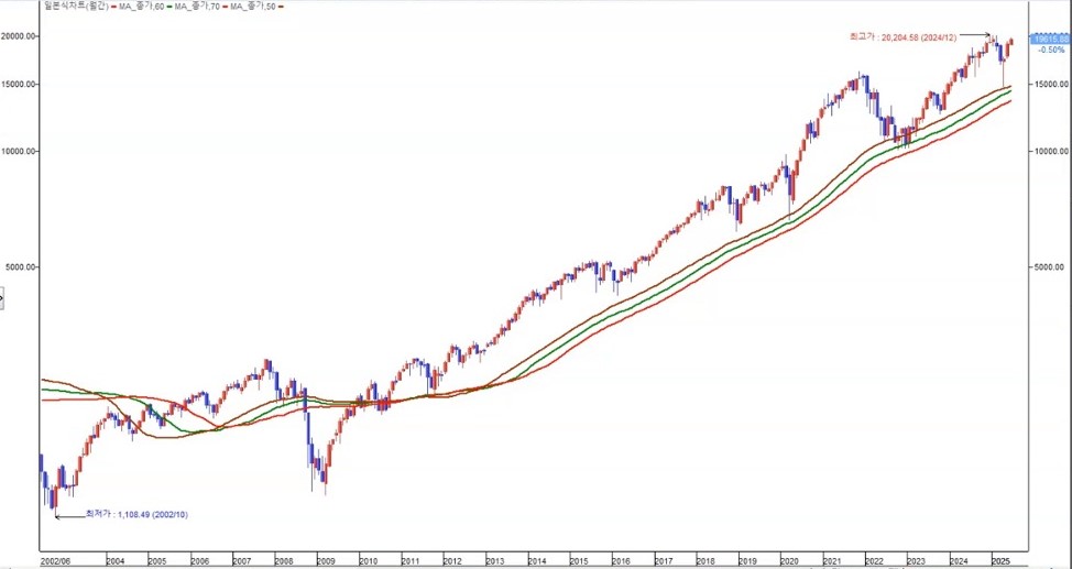 미국 나스닥 장기차트 월봉