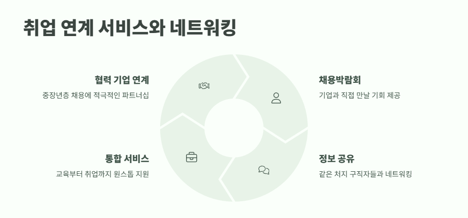 중장년 내일센터 완벽 가이드 6