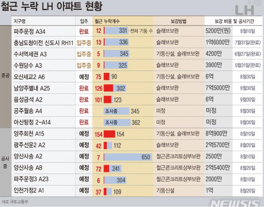 철근 누락 아파트 명단