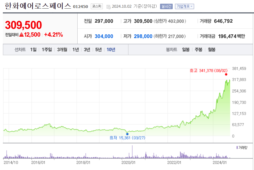 한화에어로스페이스 주가