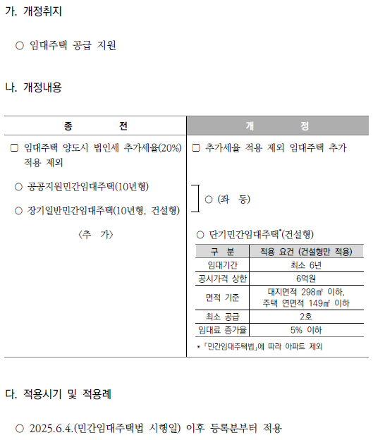 단기임대주택 법인세 추가과세 배제
