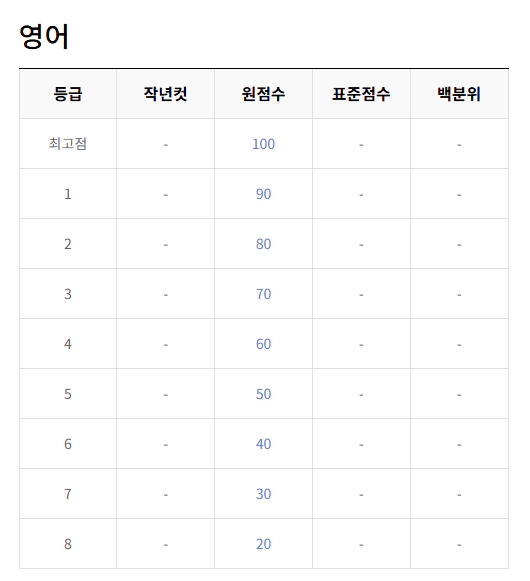 2025 6월 고1 모의고사 영어 등급컷