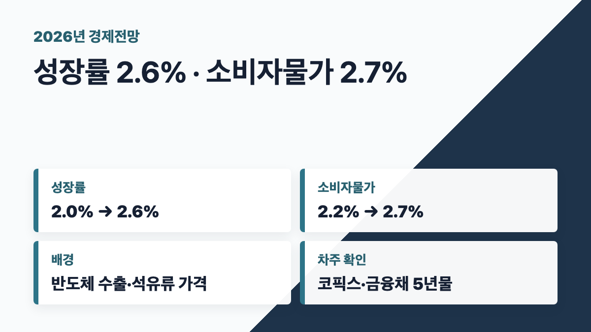 한국은행 성장률 물가 전망 상향 카드