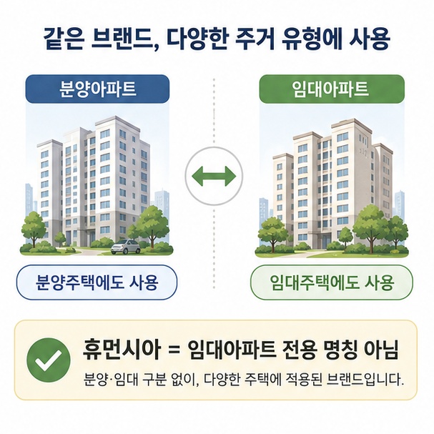 휴먼시아 브랜드가 공공임대 전용 명칭이 아니라 분양주택과 임대주택 모두에 사용됐음을 설명한 이미지