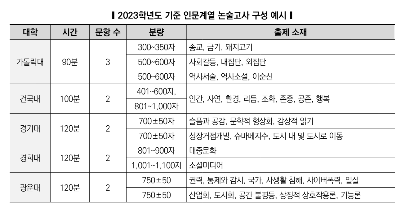 인문 논술 논술시간, 문항 수, 분량, 출제 소재