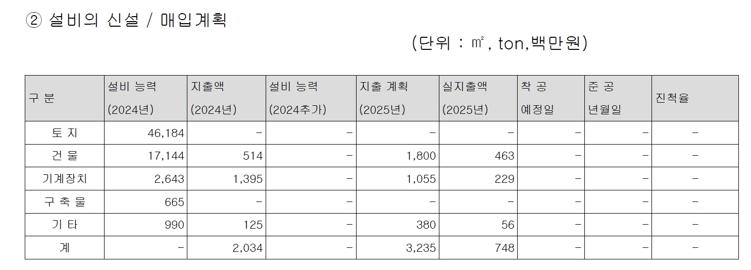 씨큐브 25년 설비투자계획
