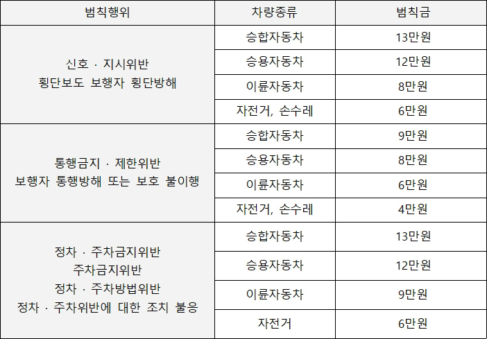 2024년 어린이보호구역 속도위반 범칙금 벌점