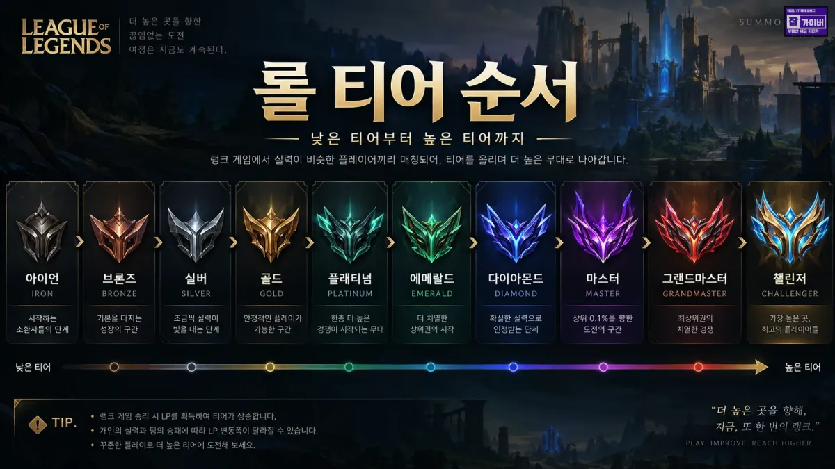 롤 티어표 아이언 브론즈 실버 골드 플래티넘 에메랄드 다이아몬드 마스터 그랜드마스터 챌린저 순서