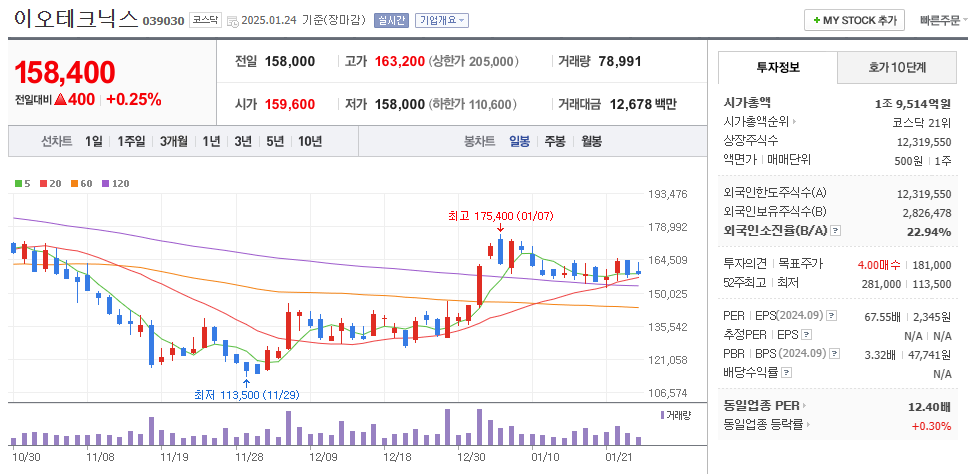광반도체 관련주 이오테크닉스 주가 차트