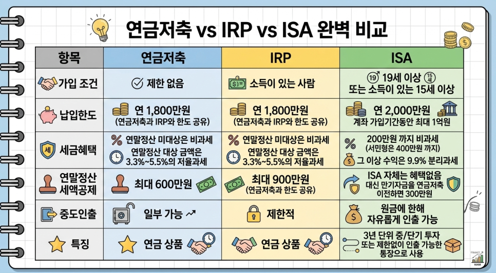 ISA 계좌와 타상품 비교