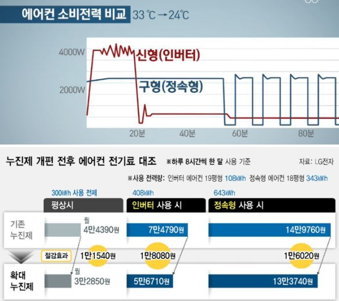인버터-컨버터-전기료비교