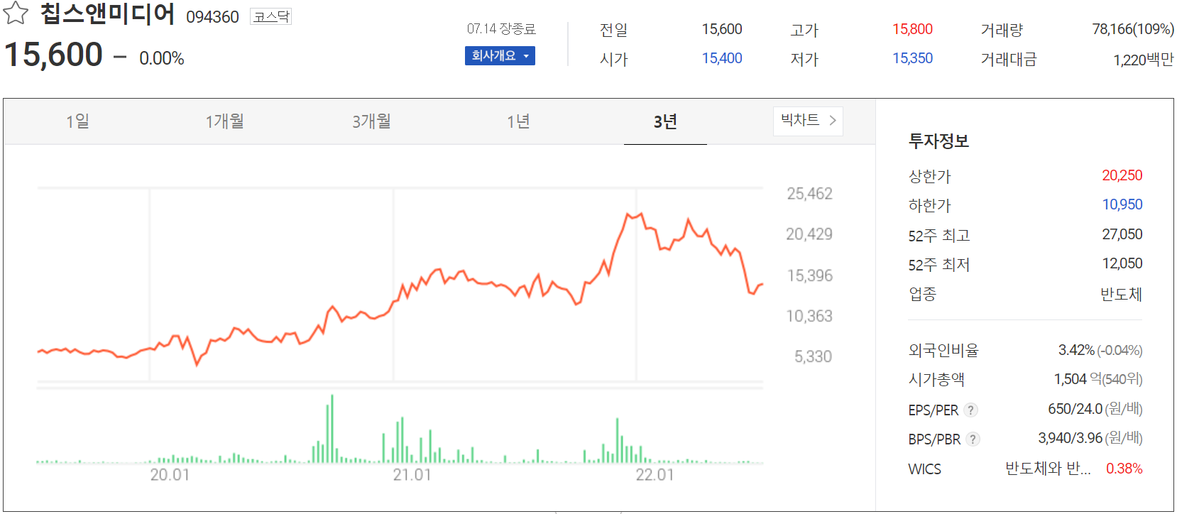 칩스앤미디어 - 주가 정보(2022.07.14)