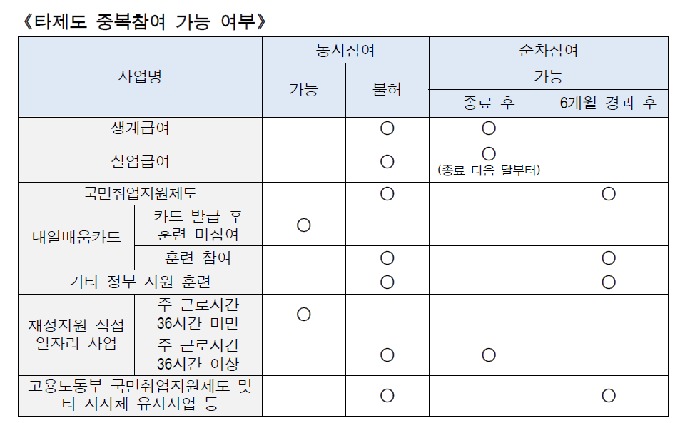 타제도 중복참여 가능 여부