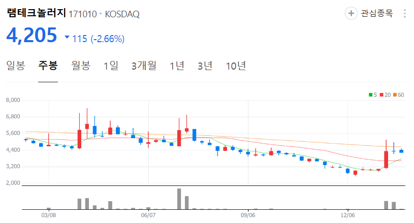 램테크놀러지-주가-주봉