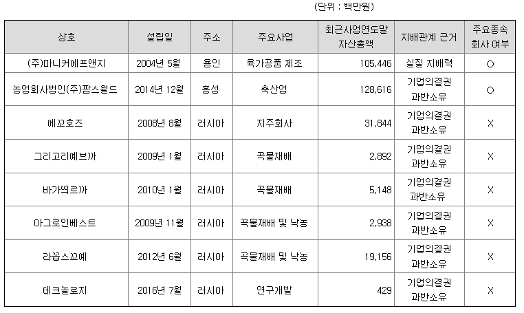 팜스토리 자회사 현황