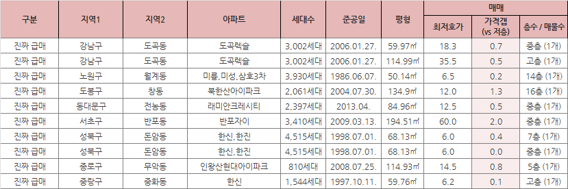 9월 3주-서울-대장아파트-진짜급매