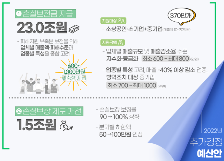 손실보전금 지원규모