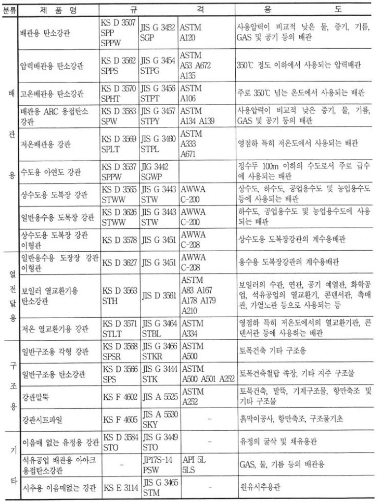강관의 종류와 용도