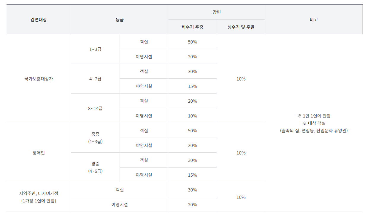 신시도자연휴양림 예약 휴양관 하현달 가격 할인 환불 추첨 반려견 동반