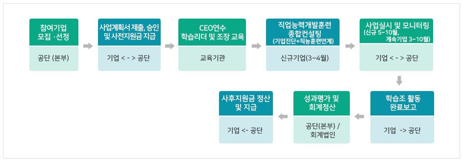 학습조직화사업