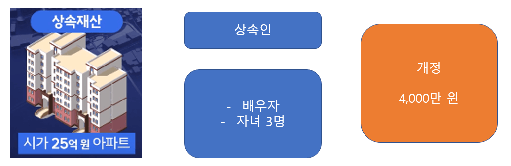 상속세 공제 예시 2