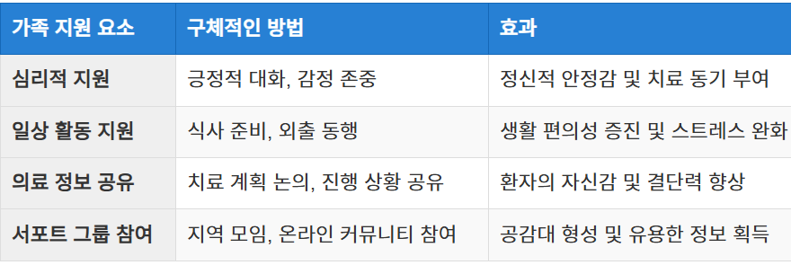 가족과의 소통 및 지원