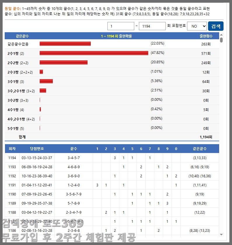 로또 동일끝수 통계로 본 1195회차 조합 전략 공개