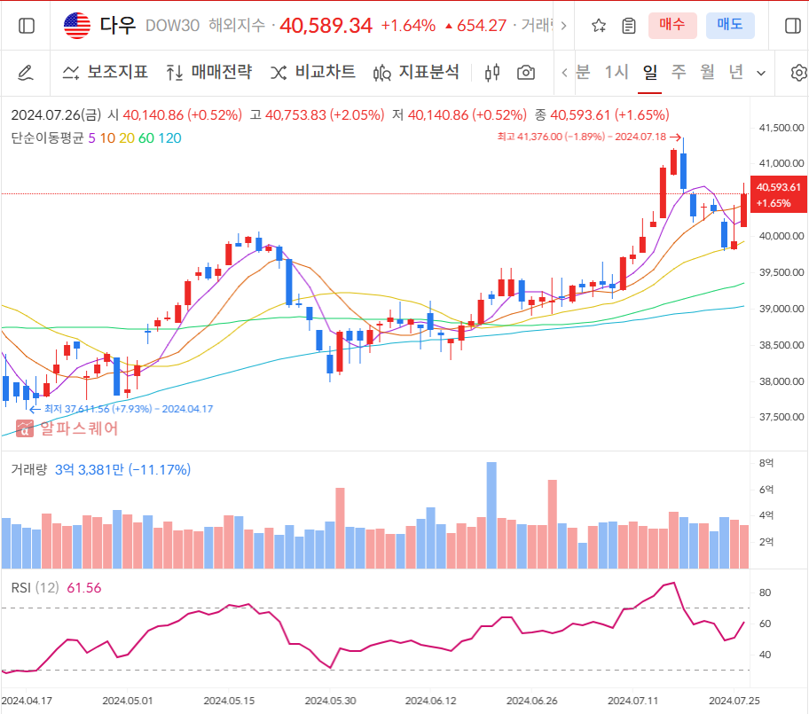 다우 일봉차트