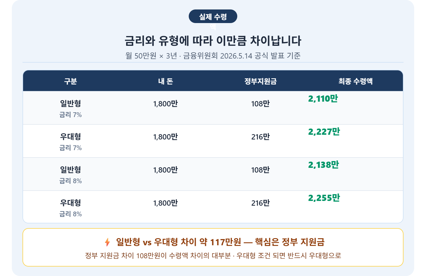 alt="청년미래적금 금리별 유형별 수령액 &mdash; 금리 7% 일반형 2110만원 우대형 2227만원, 금리 8% 일반형 2138만원 우대형 2255만원, 차이 약 117만원"