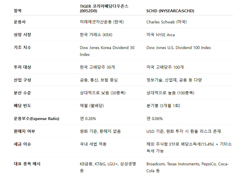 TIGER 코리아배당다우존스 vs SCHD 차이점 비교