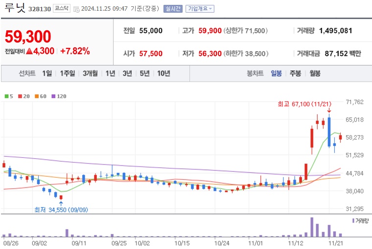 루닛 주가 (11월4주)