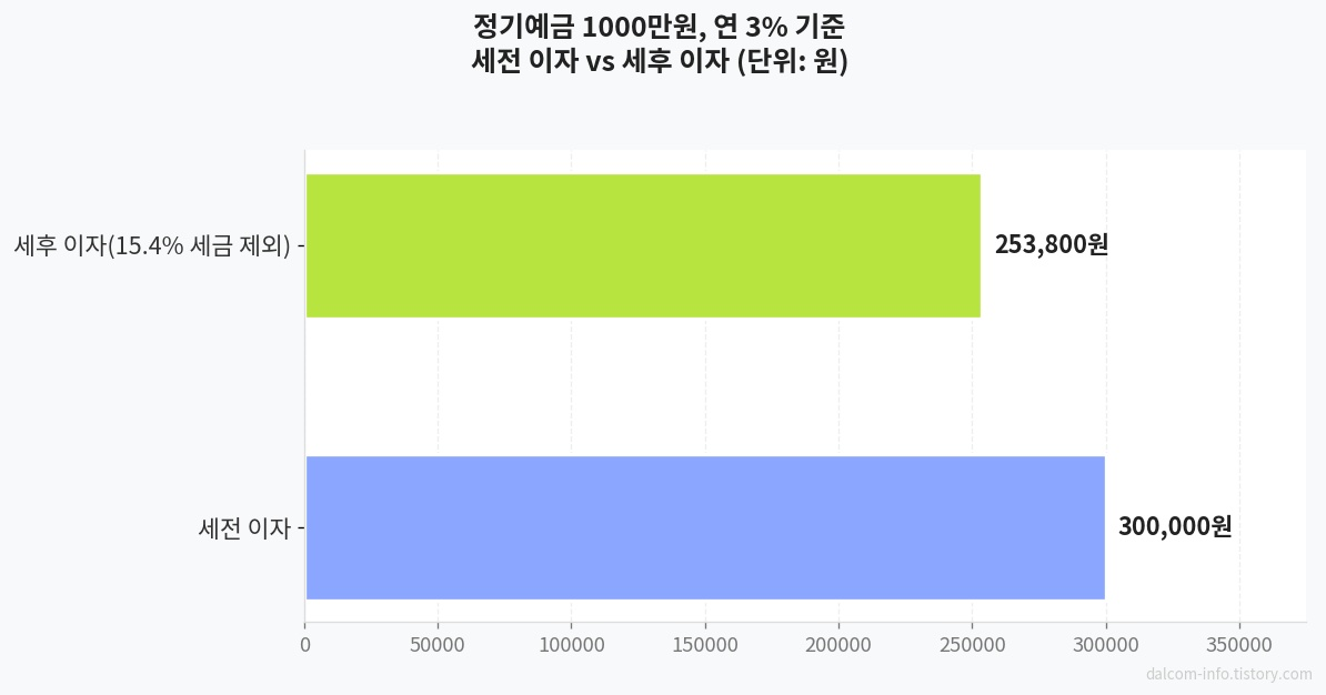 정기예금 세전세후 이자 비교