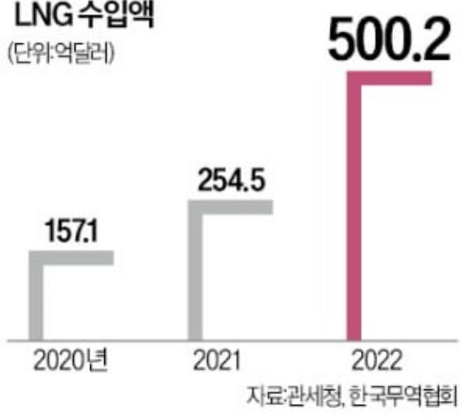 난방비 절약방법 (feat. 난방비 인상, 난방비 폭탄)-LNG 수입 가격 변화