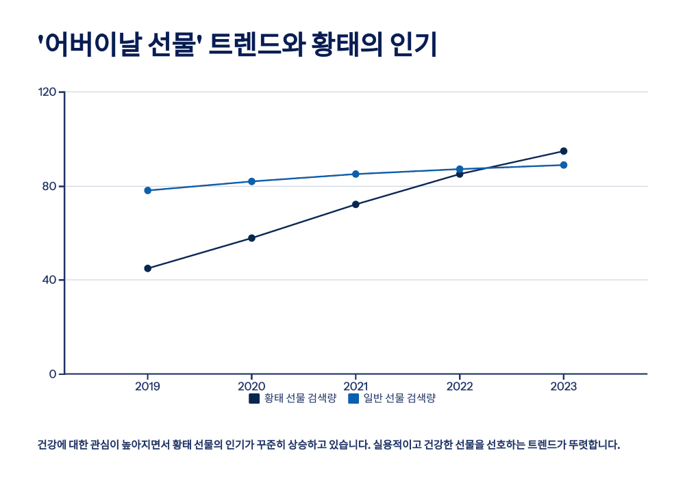 ‘어버이날 선물’ 트렌드와 황태의 인기