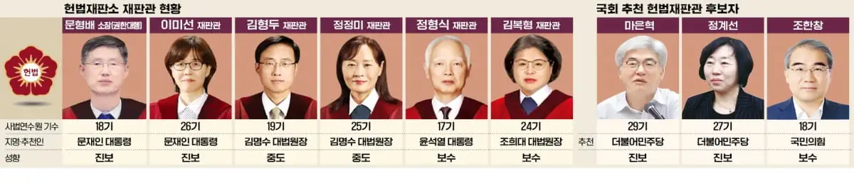 윤석열 대통령 탄핵 가결 후 헌법재판소 심판 절차
