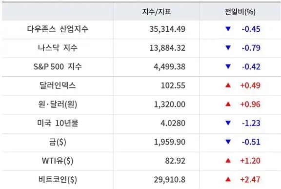 미증시마감시황_주요지수
