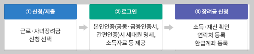 근로장려금 신청