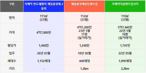 인근 단지 가격비교