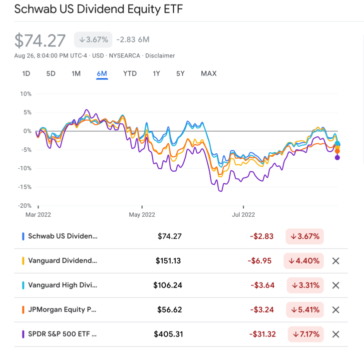 SCHD 최근 6개월 주가추이비교