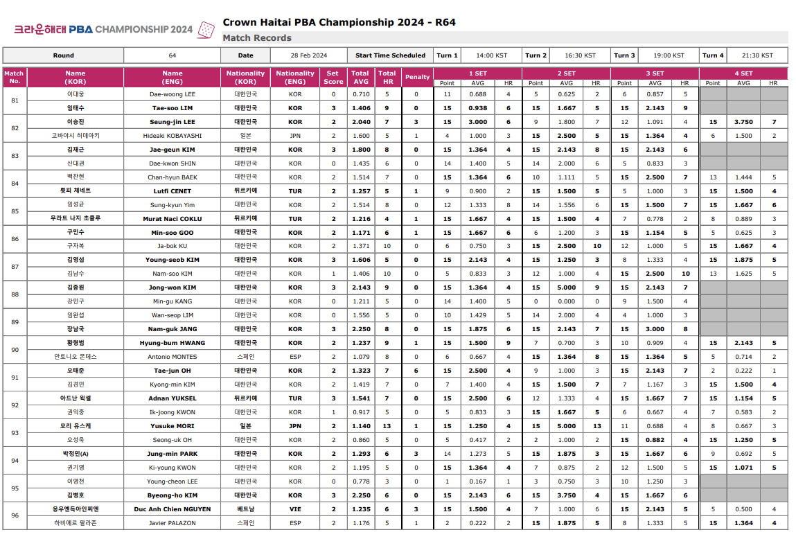 크라운해태 PBA 챔피언십 2024 64강 경기결과 2