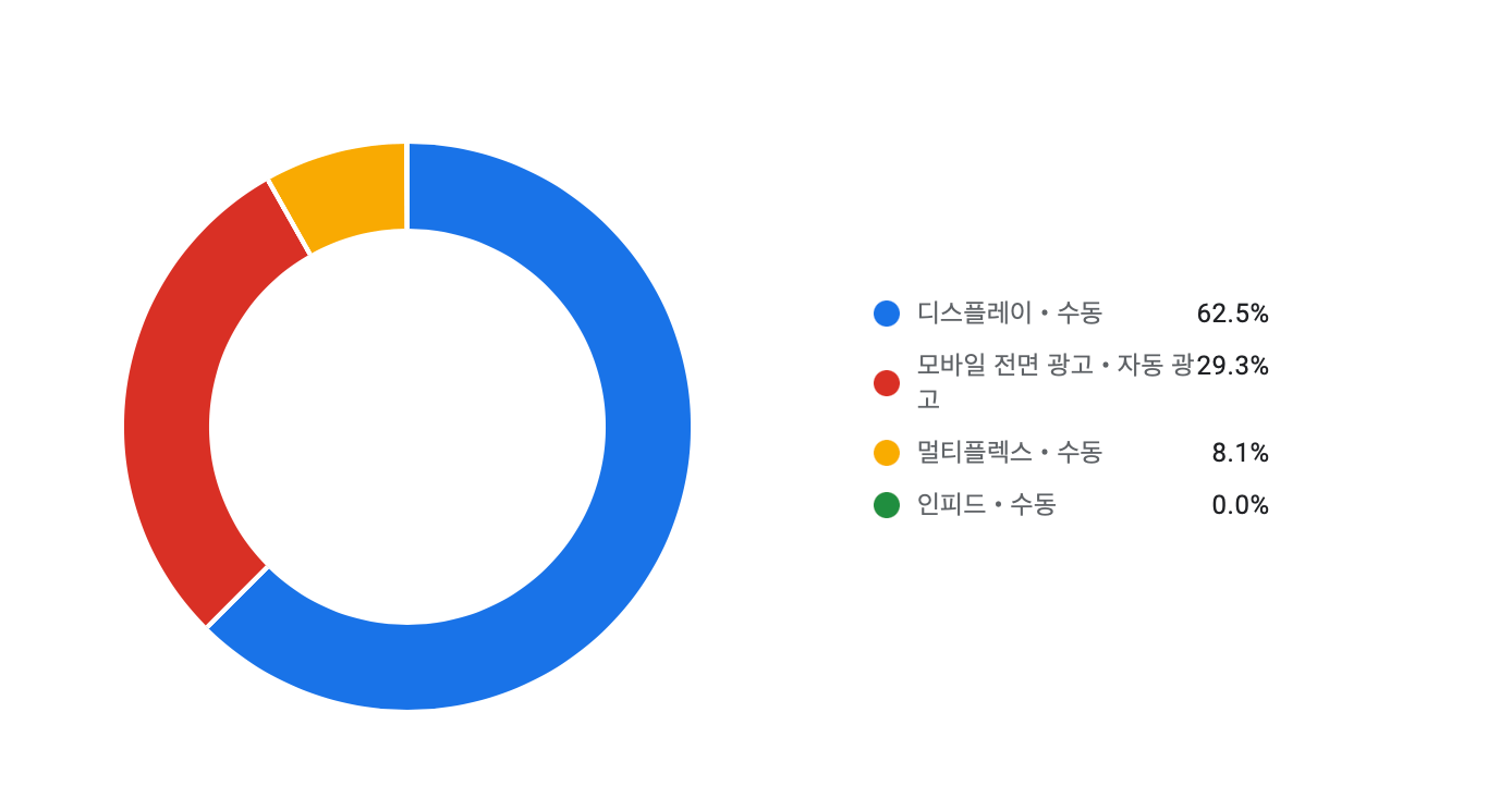 CPC일때